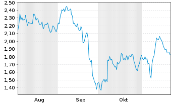 Chart Mini Future Short Rio Tinto - 6 Monate