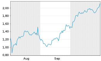 Chart Mini Future Long Salesforce.com - 6 Months