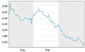 Chart Mini Future Short Salesforce.com - 6 Monate