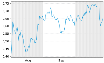 Chart Mini Future Short Tilray - 6 Months