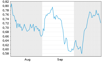 Chart Mini Future Long PepsiCo - 6 Months