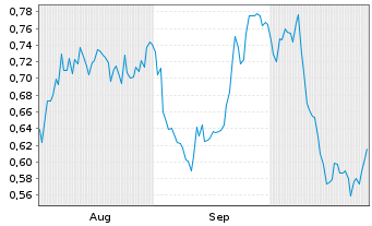 Chart Mini Future Short PepsiCo - 6 Monate