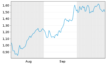 Chart Mini Future Long Lanxess - 6 mois