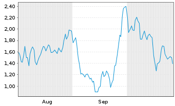 Chart Mini Future Long Carl Zeiss Meditec - 6 mois