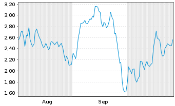 Chart Mini Future Short Carl Zeiss Meditec - 6 Months