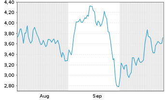 Chart Mini Future Short Carl Zeiss Meditec - 6 Months