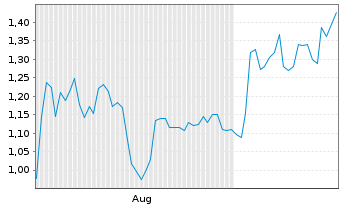 Chart Mini Future Short Boeing - 6 Monate