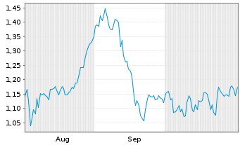 Chart Mini Future Long Altria - 6 Months