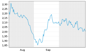 Chart Mini Future Short Altria - 6 Monate