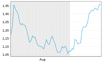 Chart Mini Future Short OMV - 6 mois