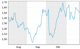 Chart Mini Future Long Hapag Lloyd - 6 Monate