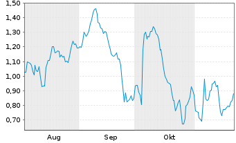 Chart Mini Future Short Hapag Lloyd - 6 Monate