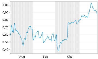 Chart Mini Future Short Novavax - 6 mois