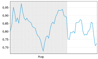 Chart Mini Future Short Novavax - 6 Months