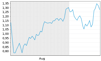 Chart Mini Future Long Newmont - 6 Months