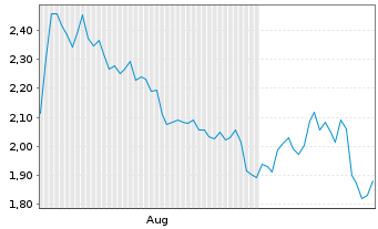 Chart Mini Future Short Newmont - 6 mois