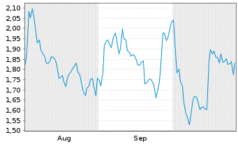 Chart Mini Future Short TotalEnergies - 6 Months