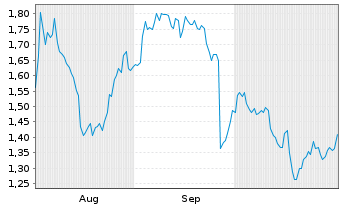 Chart Mini Future Short Micron - 6 Monate