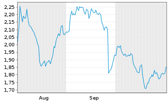 Chart Mini Future Short Micron - 6 Months