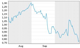 Chart Mini Future Long Merck - 6 Months