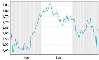 Chart Mini Future Long Unilever - 6 Months