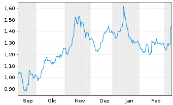 Chart Mini Future Short Borussia Dortmund - 6 Monate