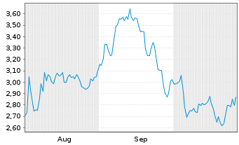 Chart Mini Future Short Prosiebensat 1 Media - 6 Monate