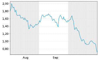 Chart Mini Future Short Sixt - 6 Monate