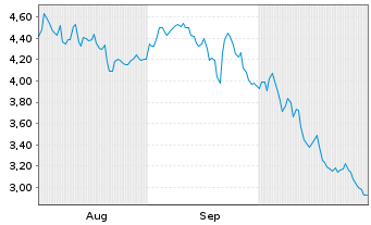 Chart Mini Future Short Sixt - 6 Months