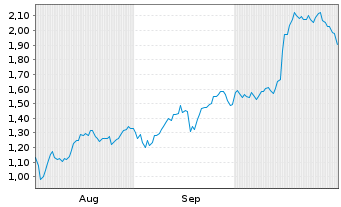 Chart Mini Future Long MTU Aero Engines - 6 Months