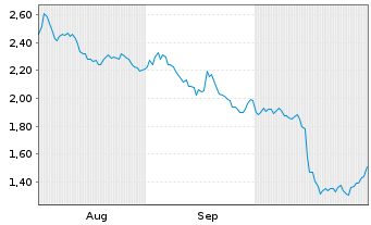 Chart Mini Future Short MTU Aero Engines - 6 Months