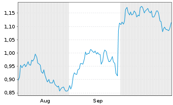 Chart Mini Future Short Stellantis - 6 Monate