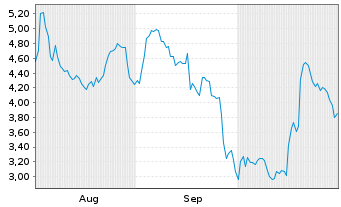 Chart Mini Future Short SUESS MicroTec - 6 mois