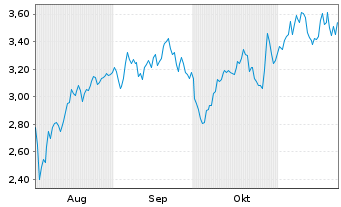 Chart Mini Future Long BAWAG - 6 mois