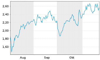 Chart Mini Future Long BAWAG - 6 Monate