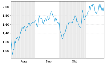 Chart Mini Future Long BAWAG - 6 Months