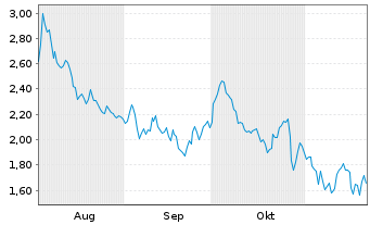 Chart Mini Future Short BAWAG - 6 Monate