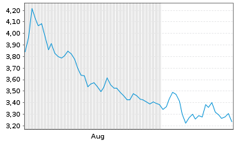 Chart Mini Future Short BAWAG - 6 Monate