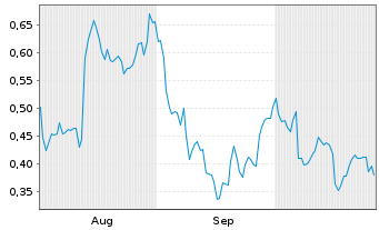 Chart Mini Future Long PVA TePla - 6 Months