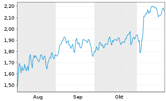 Chart Mini Future Short Ballard Power - 6 Monate