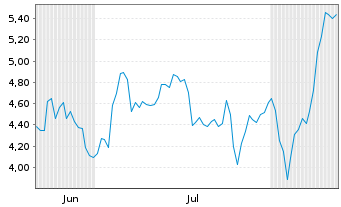 Chart Mini Future Long Rheinmetall - 6 mois