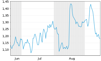 Chart Mini Future Long Bayer - 6 mois