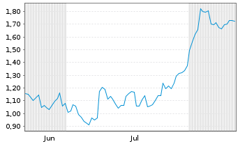 Chart Mini Future Short Mercedes-Benz Group - 6 Monate