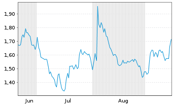 Chart Mini Future Short Apple - 6 mois