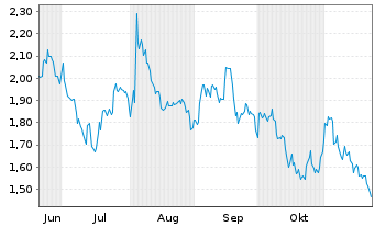 Chart Mini Future Short Apple - 6 mois