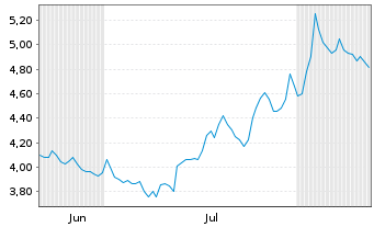 Chart Mini Future Short Microsoft - 6 Monate