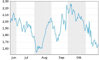 Chart Mini Future Long BASF - 6 Months