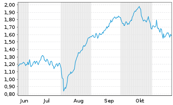 Chart Mini Future Long Allianz - 6 Monate