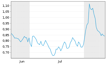 Chart Mini Future Short Allianz - 6 mois