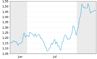 Chart Mini Future Short BYD - 6 mois